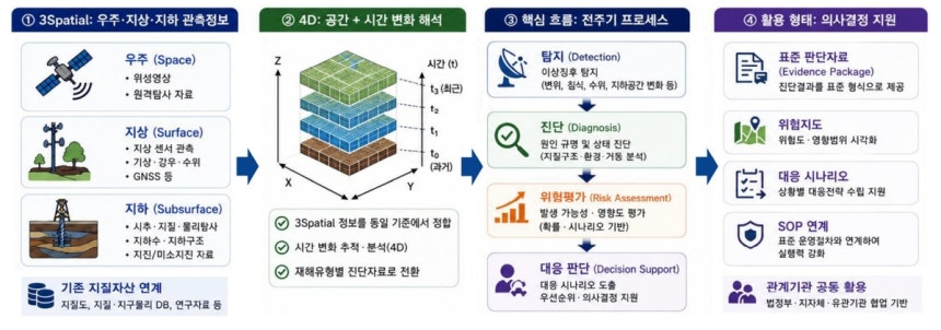 지질재해에 대한 지능형 전주기 통합 관리체계 ‘가디언(GUARDIAN)’ 구축 사업 구성.지질자연원 제공