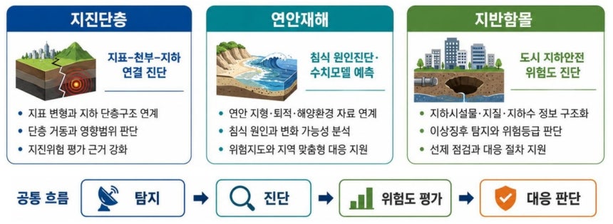 ‘가디언’ 체계가 관리하는 주요 지질재해 3가지. 지질연 제공