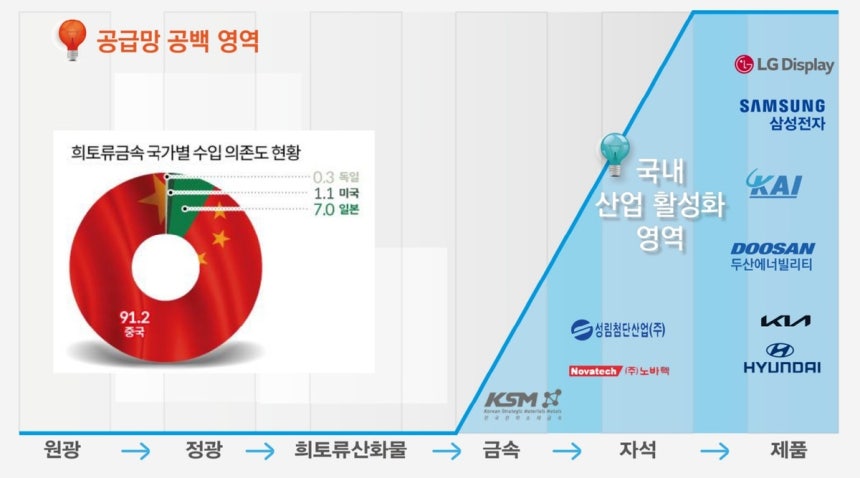 국내에서는 원광 단계부터 희토류산화물을 제조하기까지의 기술적 공백이 존재하는 상황이다. 이미지=지질연 제공