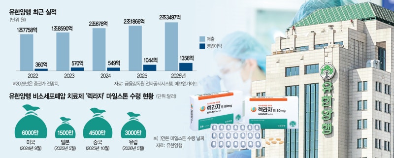 렉라자 앞세운 유한양행…2년 연속 영업익 1000억 넘본다[바이오리더....