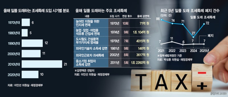 27년 묵은 세금 감면 혜택, 올해는 진짜 정리될까?