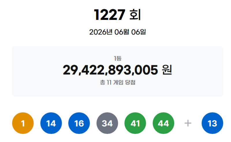 1인당 26억씩 받는다…<b>로또</b> 1등 <b>당첨</b> 11명, 판매 명당은