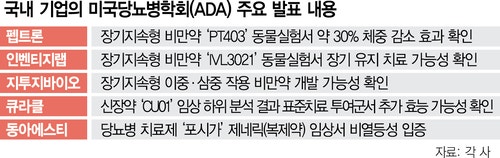 ‘월 1회’ 비만약서 신장약까지… 美당뇨학회 달군 K바이오