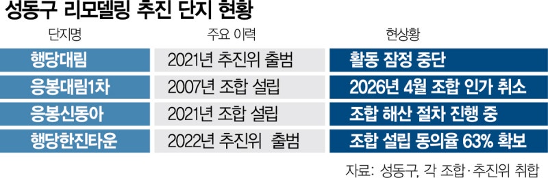 “비용같은데 상품성은 재건축이 좋아” 성동구 리모델링 단지들 재건축으로 선회