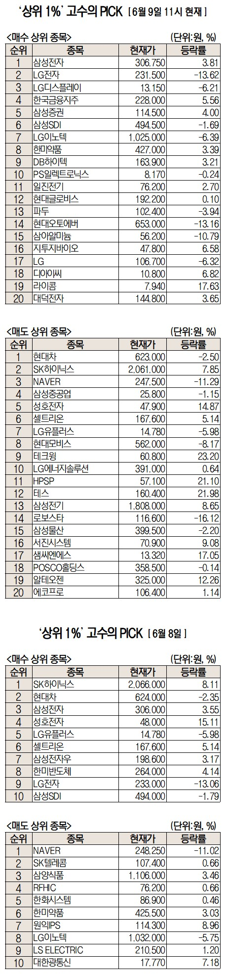 상위 1% 투자자, 오전 삼성전자 집중 매수…변동성 속 안정 택했다 [주식 초고수는 지금]