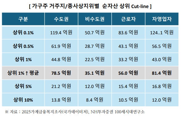 40대에 32억 있어야 ‘상위 1% 부자’ 턱걸이…한국 부자 기준 보니