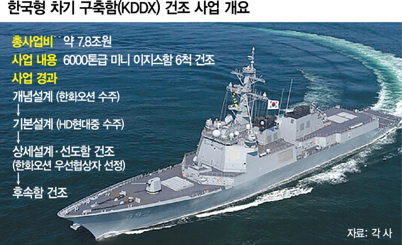 <b>한화오션</b> 7.8조 차기 구축함 품었다