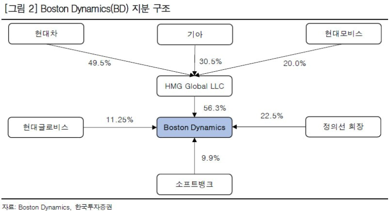 “삼성이 보스턴다이내믹스 주주로?”…한투證, IPO 시나리오 제시[줍줍리포트]