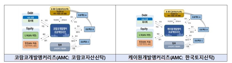 <b>국토부</b>, 1조원 ‘PF <b>개발앵커리츠</b>’ 가동…민간 자금 마중물