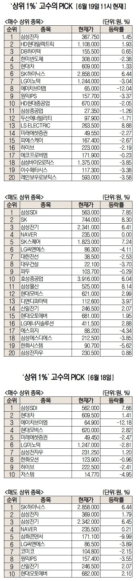 ‘37만전자’ 담는 ‘상위 1%’…1만피 향해 반도체·전력기기株 베팅....