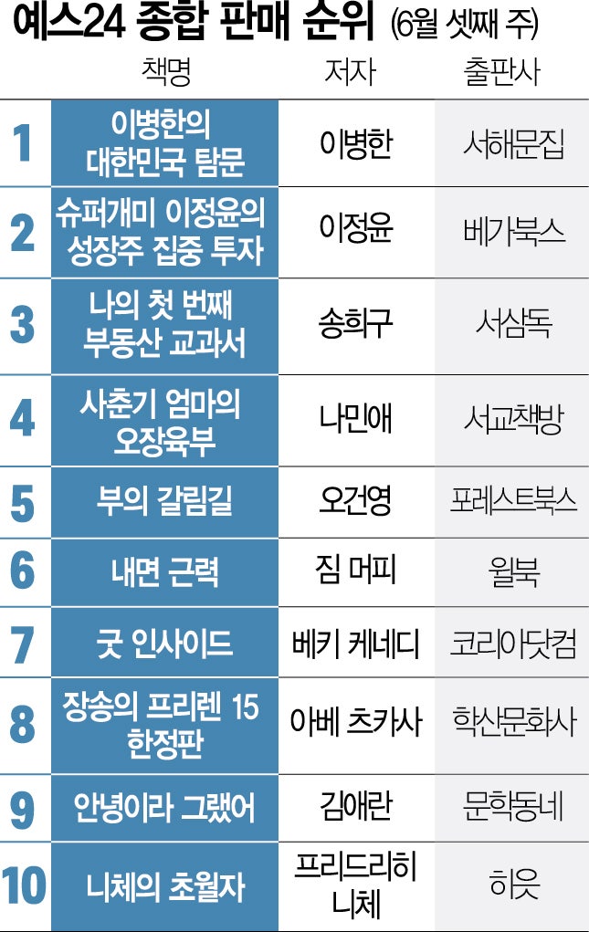 [베스트셀러] 역사서 ‘<b>이병한</b>의 대한민국 탐문’ 1위