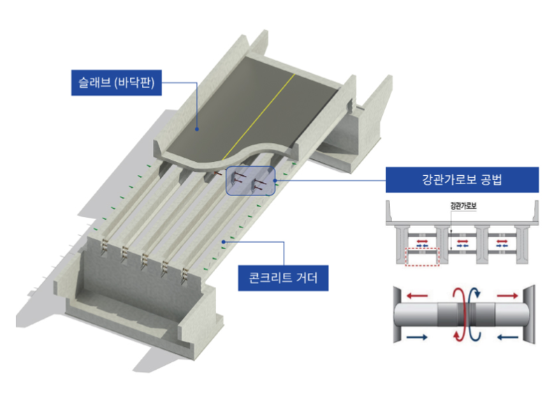 롯데건설 ‘교량시공 공법’ 재난안전신기술로 지정