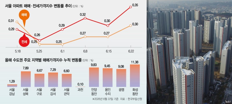 동탄 집값 올해에만 11% 상승…도봉·구로·성북도 꿈틀