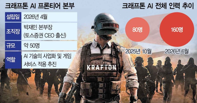 [단독] 크래프톤, AI 사업화 전담조직 신설…수익·효율 다 잡는다