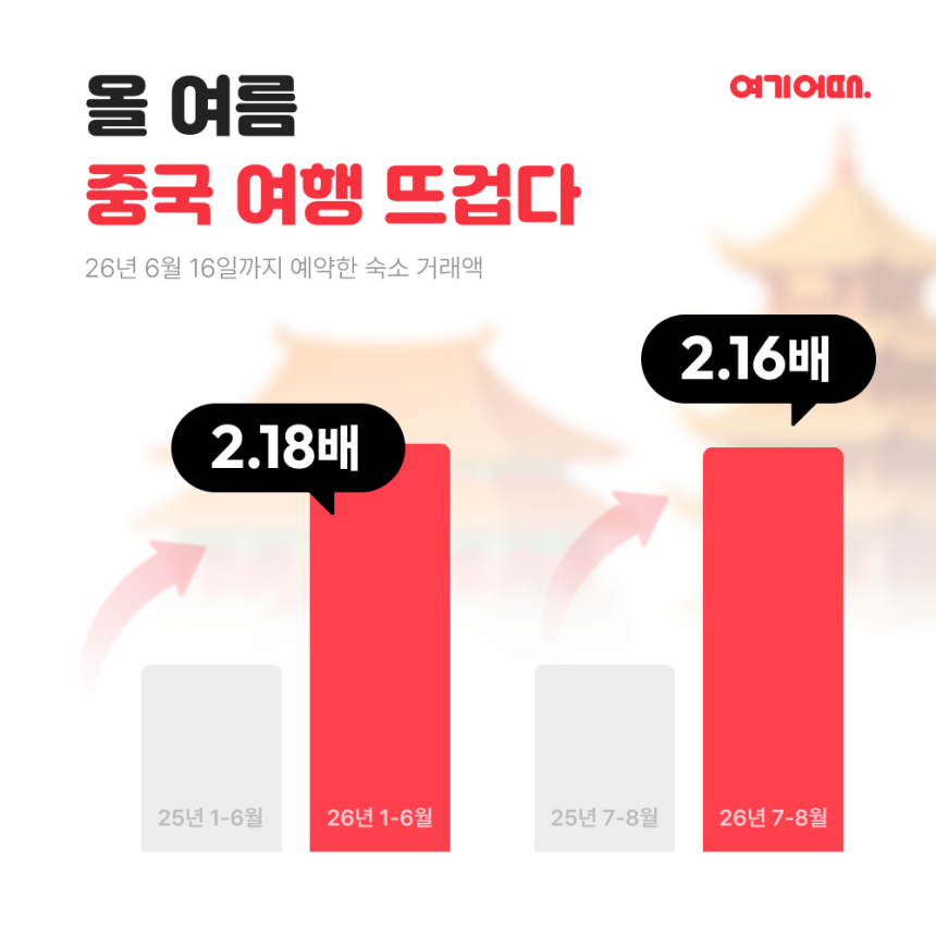 사진 제공=여기어때