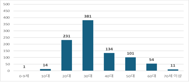<b>HIV 신규 감염</b> 줄었지만…10명 중 7명은 2030세대