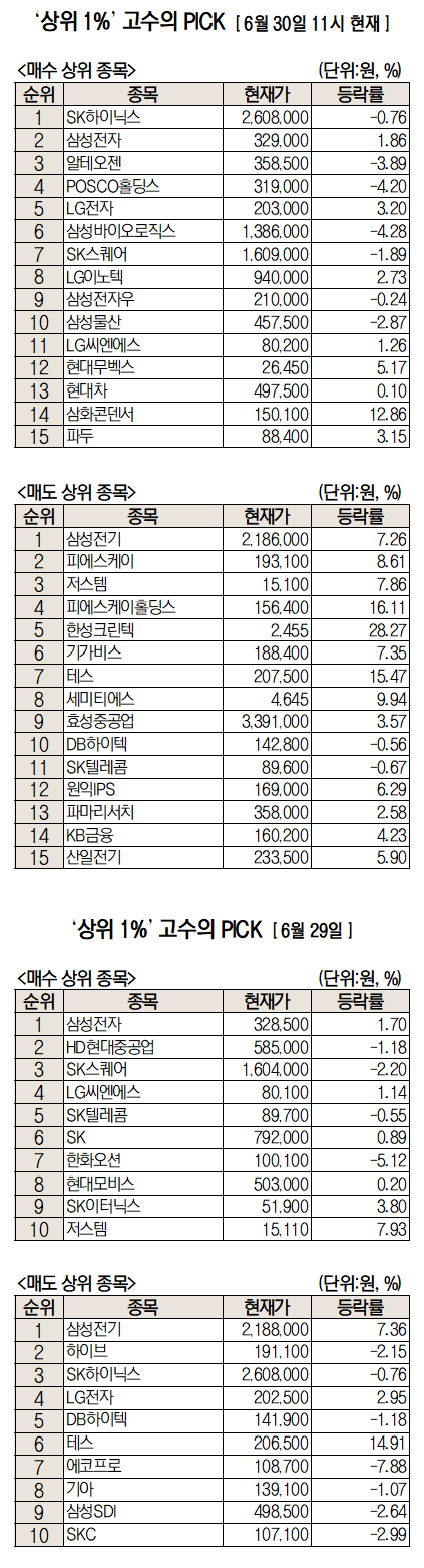 ‘닉스→삼전→알테오젠’…주식 고수들, 시장 대형주 담았다 [주식 초고수는 지금]