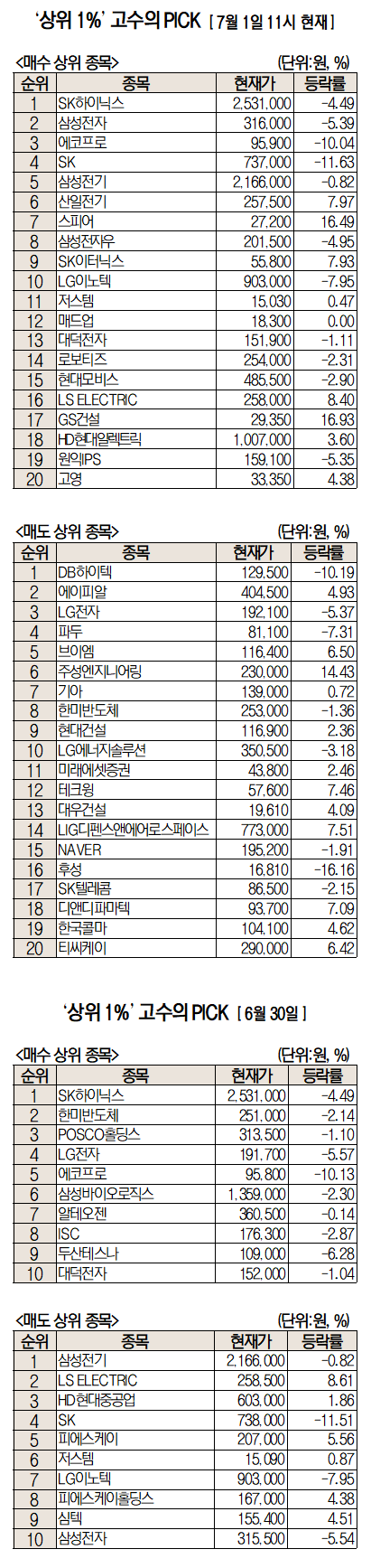 저가 매수일까…삼전·하닉 5% 하락날 ‘상위 1%’는 집중 매입 [주식 초고수는 지금]