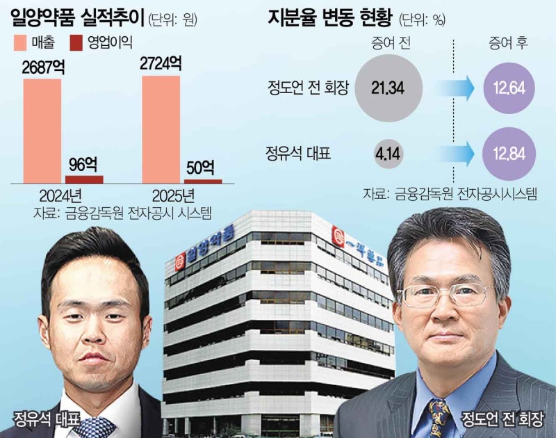 주가 급락 틈타…<b>일양약품</b> 오너家 ‘꼼수 증여’
