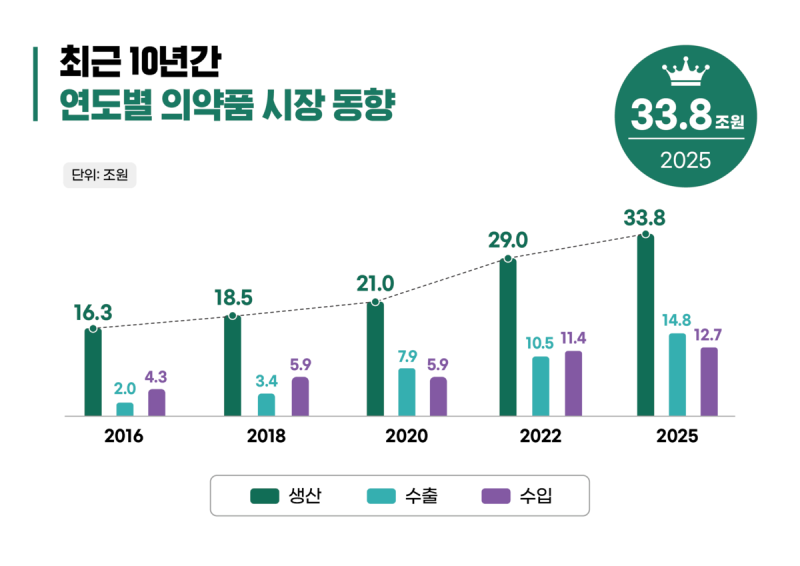 의약품 수출 첫 100억달러…CDMO·시밀러가 이끌었다