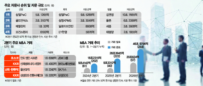 상반기 M&A 65% 늘어 47兆 완성 …삼일·김앤장 1위 석권 [시그...