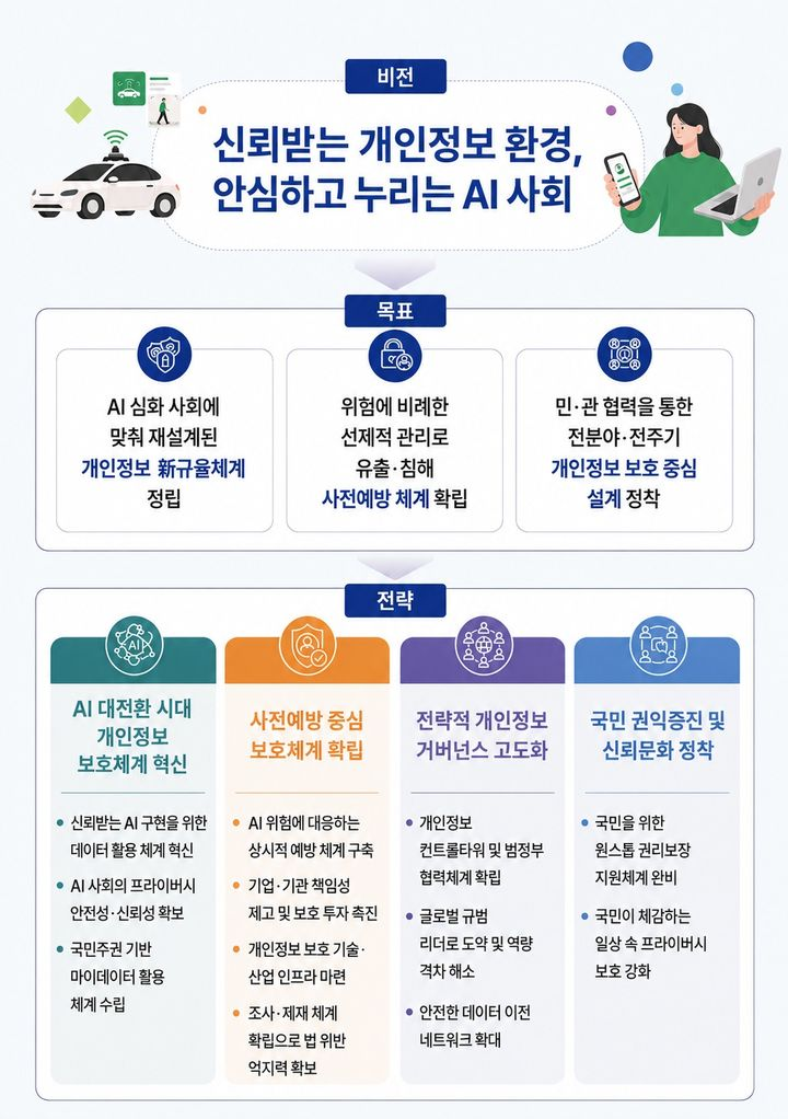 <b>개인정보</b>위, AI 시대 맞춰 <b>개인정보</b> 보호 체계 개편