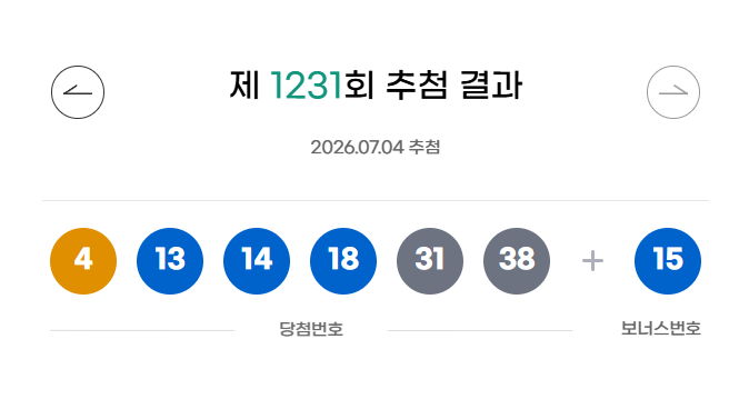 로또 1등 17명 당첨 16억원 씩…‘4, 13, 14, 18, 31, 38’
