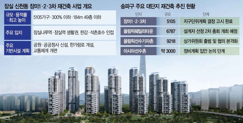 잠실주공5 이어 장미도…한강변 1만가구 성큼