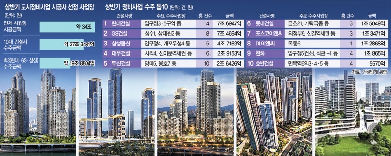 총 공사비 34조…압구정·성수 품은 ‘빅3’가 20조 쓸어담았다
