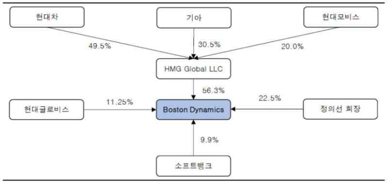 한숨 돌린 보스턴다이내믹스…‘증권신고서 제출’이 해외상장 변수
