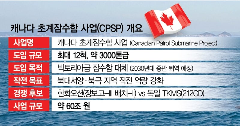 <b>한화오션</b>, 캐나다 잠수함 프로젝트 <b>수주 불발</b>…“어려운 결정이었다”