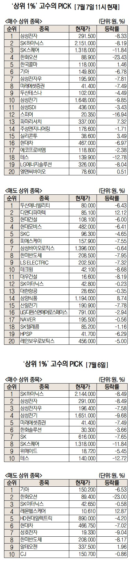 9%대 폭락에 ‘삼전하닉’ 주워담는 ‘상위 1%’…한화오션도 순매수 4위[주식초고수는 지금]