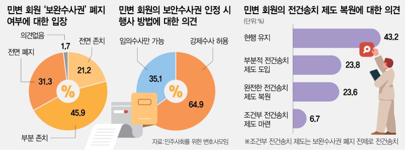 <b>민변</b>도 <b>보완수사권</b> 폐지 신중론…회원 67% “존치해야”