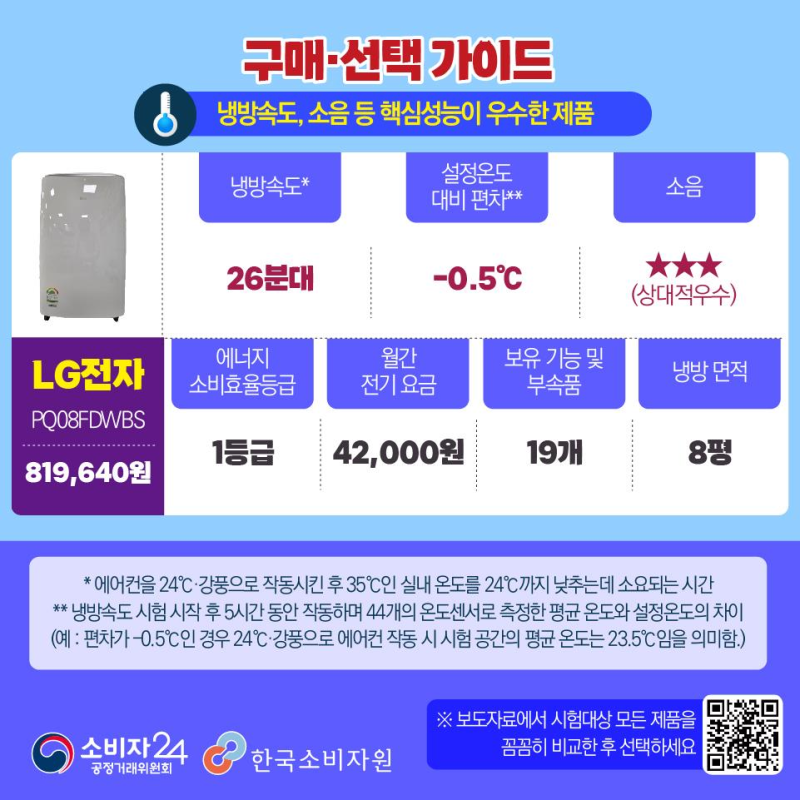 소비자원 “가정용 <b>이동식 에어컨</b> 일부 제품, 단열재 부족해 개선 필요...