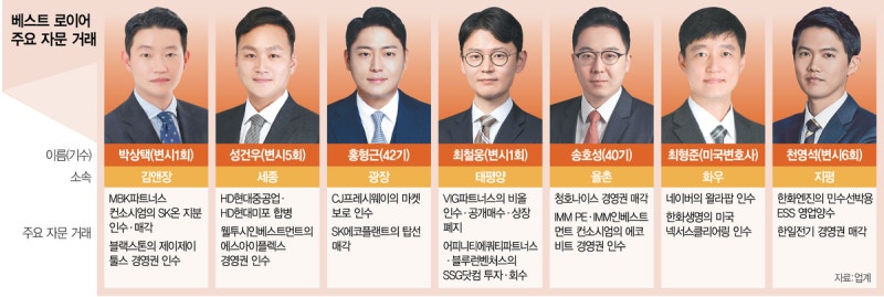 HD 조선사 합병서 석화 재편까지…복잡한 거래 조율한 ‘딜 설계자’ [시그널]