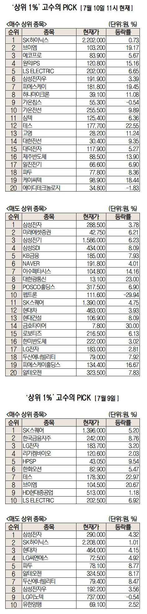 코스피 4%대 상승날…상위 1% 투자자 SK하이닉스 집중 매수 [주식 초고수는 지금]