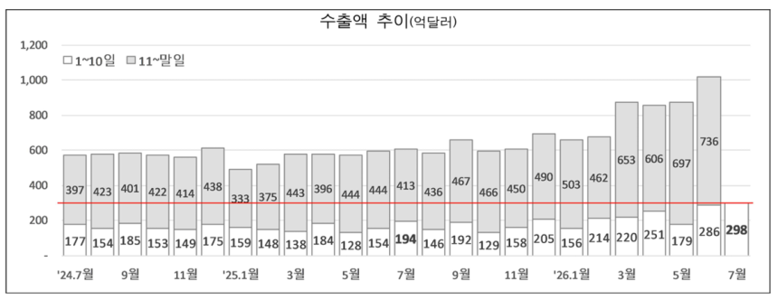 수출액 추이. 자료=관세청