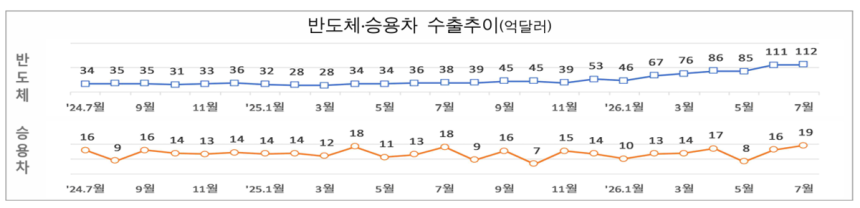 반도체·승용차 수출추이. 자료=관세청