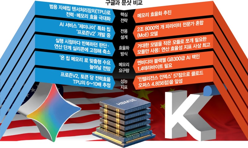 연산량 줄여도 메모리 더 쓴다…구글·<b>키미</b>의 ‘역설’