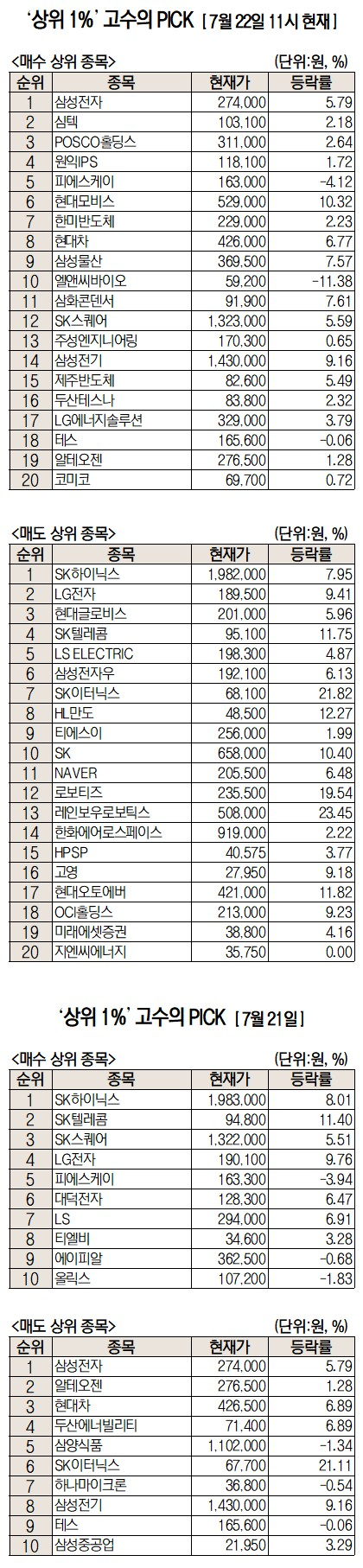 상위 1%, 이틀 연속 삼전 담고 SK하닉 팔았다…순매수 2위는 심텍 [주식 초고수는 지금]