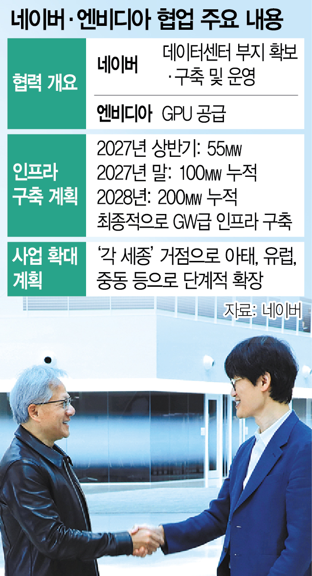 24일(현지 시간) 미국 샌타클래라 엔비디아 사옥에서 이해진(오른쪽) 네이버 의장과 젠슨 황 엔비디아 최고경영자(CEO)가 10억 달러 규모의 전략적 투자 계약을 체결한 후 악수하고 있다. 사진 제공=네이버