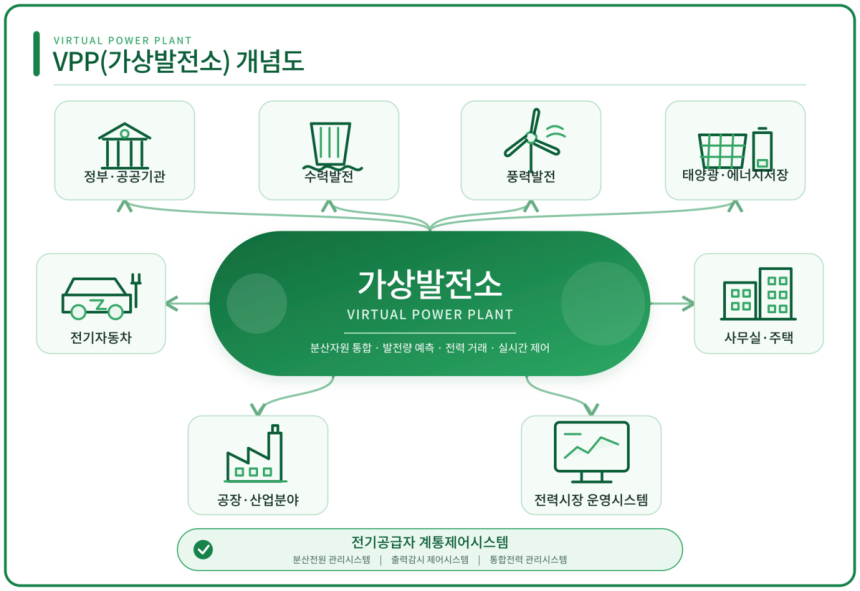 가상발전소 개념도.출처=한화큐셀