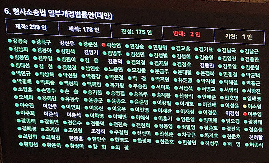 지난 달 31일 국회에서 열린 7월 임시국회 제3차 본회의에서 전날 상정된 형사소송법 개정안이 재석의원 178명 중 찬성 175명,반대 2명,기권 1명으로 가결되어 전광판에 보여지고 있다.민주당 당론으로 추진된