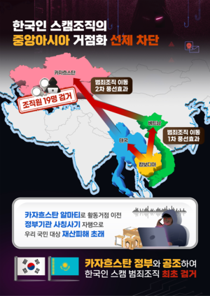 캄보디아 단속 피해 카자흐까지…한국인 <b>스캠조직</b>원 19명 합동<b>검거</b>