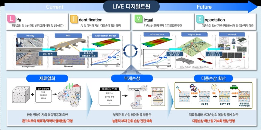 이종한 인하대 사회인프라공학과 교수 연구팀이 개발한 ‘LIVE 디지털트윈’의 모식도. 이미지제공=과기정통부