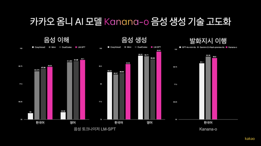 카카오의 ‘카나나-오’ 음성 생성 기술 성과. 사진 제공=카카오