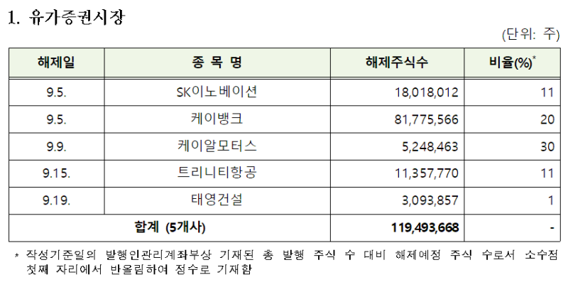 9월 2.3억 주 보호예수 풀린다... SK이노·케이뱅크 오버행 유의 - 뉴스 썸네일 이미지