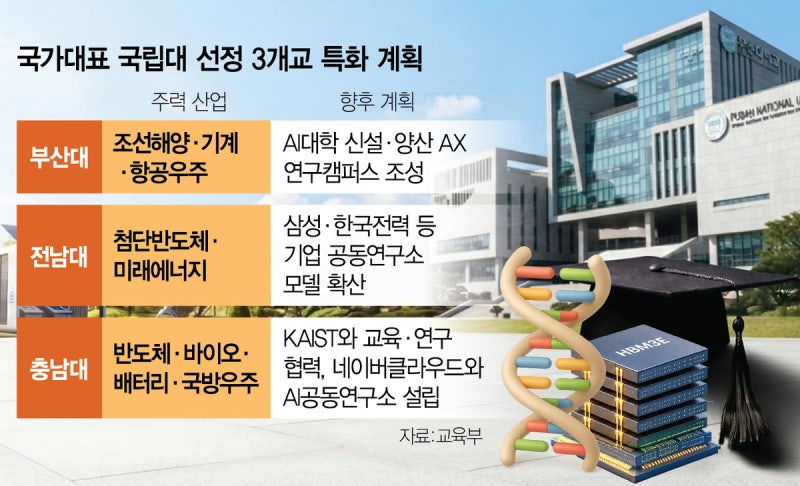 ‘<b>서울대 10개 만들기</b>’에 부산·전남·충남대…年 1000억씩 지원
