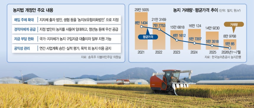광주 서구 영산강변 들녘에서 농민들이 콤바인으로 벼를 수확하고 있다.사진=연합뉴스