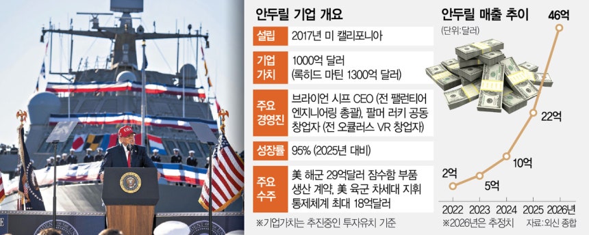 6일(현지 시간) 미국 메릴랜드주 스패로스포인트 조선소에서 열린 안두릴 잠수함 수주 관련 행사에서 도널드 트럼프 대통령이 연설하고 있다. 사진=UPI연합뉴스
